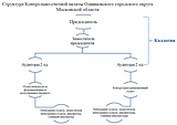 Структура Контрольно-счетной палаты Одинцовского городского округа Московской области